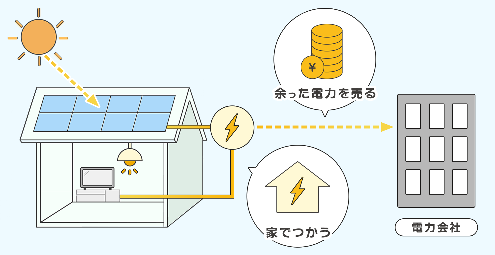 自宅に設置したソーラーパネルで太陽光から電力を発電し、家でつかったり、余った電力は電力会社に売ることができます。