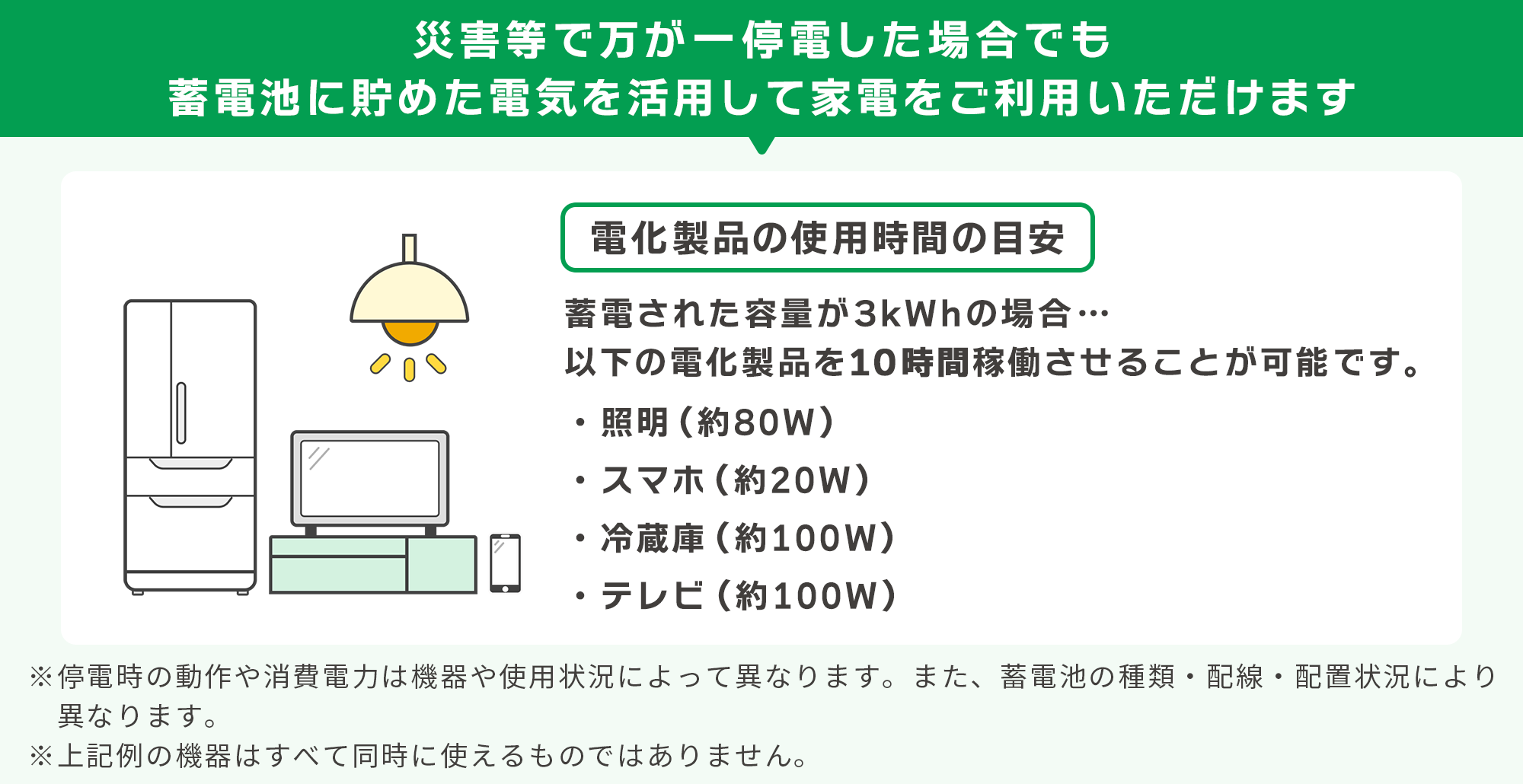 災害等で万が一停電した場合でも蓄電池に貯めた電気を活用して家電をご利用いただけます　電化製品の使用時間の目安　蓄電された容量が3kWhの場合…以下の電化製品を10時間稼働させることが可能です。●照明（約80W）●スマホ（約20W）●冷蔵庫（約100W）●テレビ（約100W）※停電時の動作や消費電力は機器や使用状況によって異なります。また、蓄電池の種類・配線・配置状況により異なります。※上記例の機器はすべて同時に使えるものではありません。