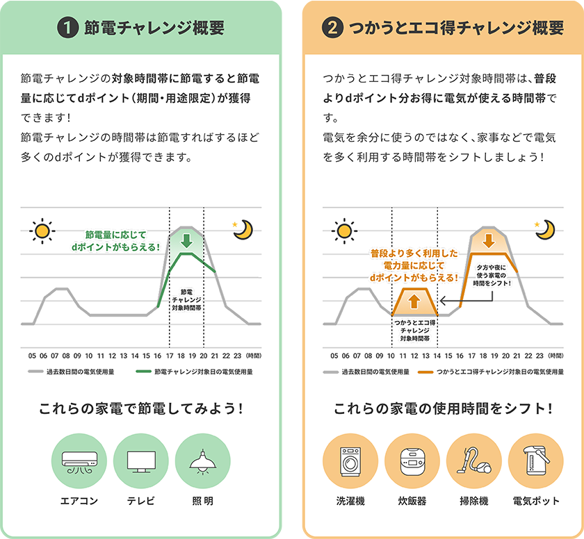 ❶節電チャレンジ概要/節電チャレンジの対象時間帯に節電すると節電量に応じてdポイント（期間・用途限定）が獲得できます！節電チャレンジの時間帯は節電すればするほど多くのdポイントが獲得できます。/節電量に応じてdポイントがもらえる！/これらの家電で節電してみよう！/エアコン/テレビ/照明❷つかうとエコ得チャレンジ概要/つかうとエコ得チャレンジ対象時間帯は、普段よりdポイント分お得に電気が使える時間帯です。電気を余分に使うのではなく、家事などで電気を多く利用する時間帯をシフトしましょう！/普段より多く利用した電力量に応じてdポイントがもらえる！/これらの家電の使用時間をシフト！/洗濯機/炊飯器/掃除機/電気ポット