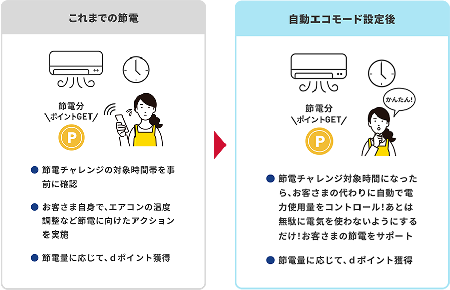【これまでの節電】●節電チャレンジの対象時間帯を事前に確認●お客さま自身で、エアコンの温度調整など節電に向けたアクションを実施●節電量に応じて、dポイント獲得【自動エコモード設定後】●節電チャレンジ対象時間になったら、お客さまの代わりに自動で電力使用量をコントロール！あとは無駄に電気を使わないようにするだけ！お客さまの節電をサポート●節電量に応じて、dポイント獲得