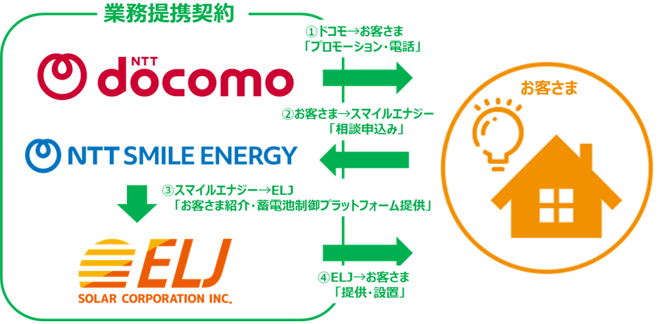 【業務提携契約】NTT docomo NTT SMILE ENERGY→ELJ SOLAR CORPORATION INC.　①ドコモ→お客さま「プロモーション・電話」➁お客さま→スマイルエナジー「相談申込み」③スマイルエナジー→ELJ「お客さま紹介・蓄電池制御プラットフォーム提供」④ELJ→お客さま「提供・設置」