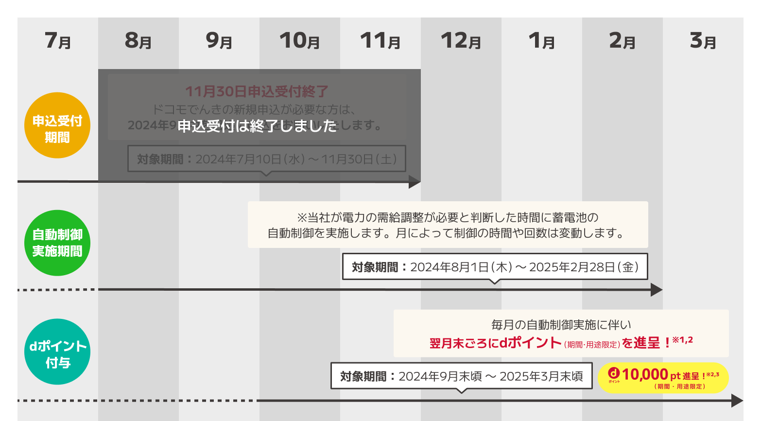 申込受付期間 対象期間：2024年7月10日(水)~11月30日(土) 11月30日申込受付終了 ドコモでんきの新規申込が必要な方は、2024年9月中を目途に申込をお願いいたします。　自動制御実施期間 対象期間：2024年8月1日(木)~2025年2月28日(金) ※当社が電力の需給調整が必要と判断した時間に蓄電池の自動制御を実施します。月によって制御の時間や回数は変動します。　dポイント付与 対象期間：2024年9月末頃~2025年3月末頃 毎月の自動制御実施に伴い翌月末ごろにdポイント(期間・用途限定)を進呈！