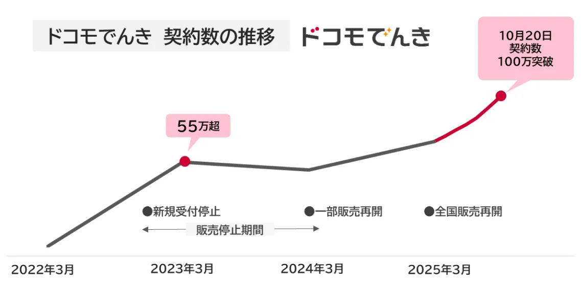 ドコモでんきの契約数推移グラフ。2023年3月頃の55万超から一時販売停止期間を経て、10月20日に100万を突破しました。