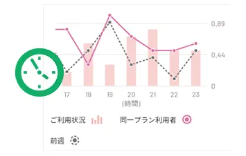 時間ごとの電気使用量が確認できる！