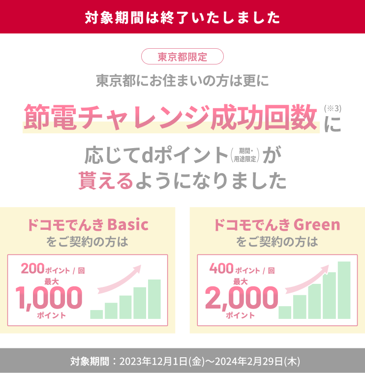 東京都限定 東京都にお住まいの方は更に節電チャレンジ成功回数(※3)に応じてdポイント（期間・用途限定）が貰えるようになりました ドコモでんき Basicをご契約の方 200ポイント/回 最大1,000ポイント ドコモでんき Greenをご契約の方 400ポイント/回 最大2,000ポイント 対象期間：2023年12月1日（金）～2024年2月29日（木）