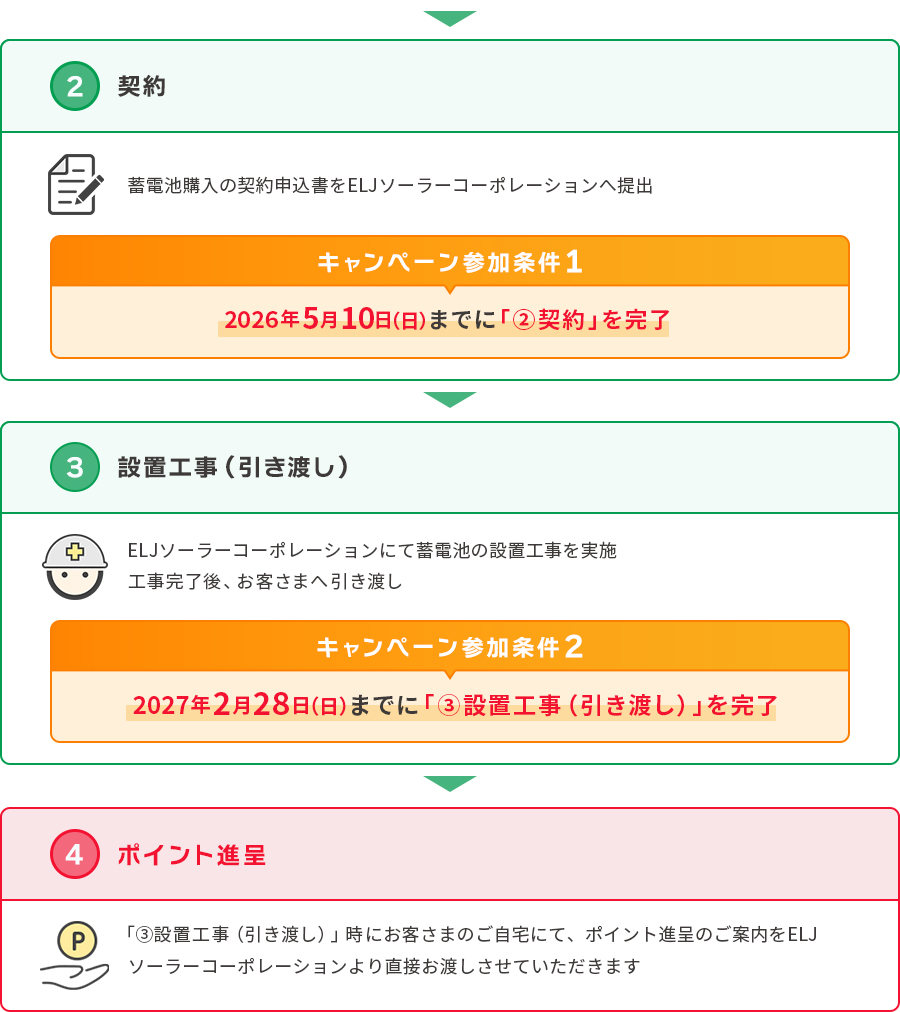 ➁契約 蓄電池購入の契約申込書をELJソーラーコーポレーションへ提出 【キャンペーン参加条件1】2026年5月10日（日）までに「➁契約」を完了 ③設置工事（引き渡し） ELJソーラーコーポレーションにて蓄電池の設置工事を実施 工事完了後、お客さまへ引き渡し 【キャンペーン参加条件2】2027年2月28日（日）までに「③設置工事（引き渡し）」を完了 ④ポイント進呈 「③設置工事（引き渡し）」時にお客さまのご自宅にて、ポイント進呈のご案内をELJソーラーコーポレーションより直接お渡しさせていただきます